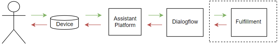 dialogflow flow