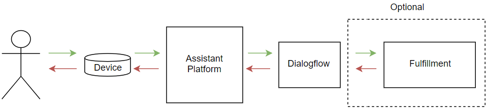 dialogflow flow