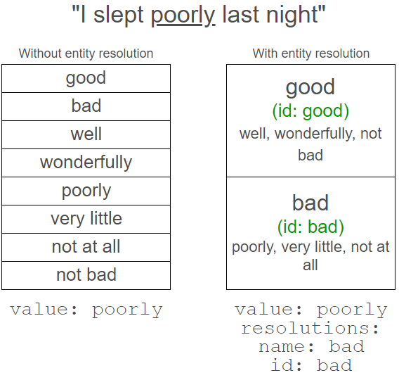 entity resolution table