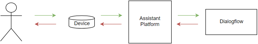 flow dialogflow back
