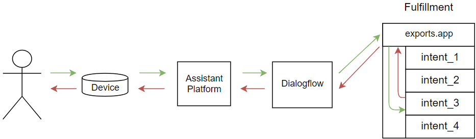 flow with intent matching