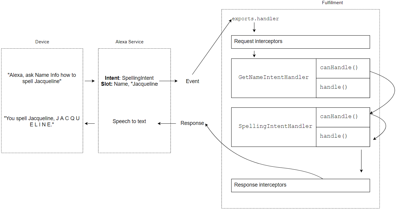 name info flow with interceptors