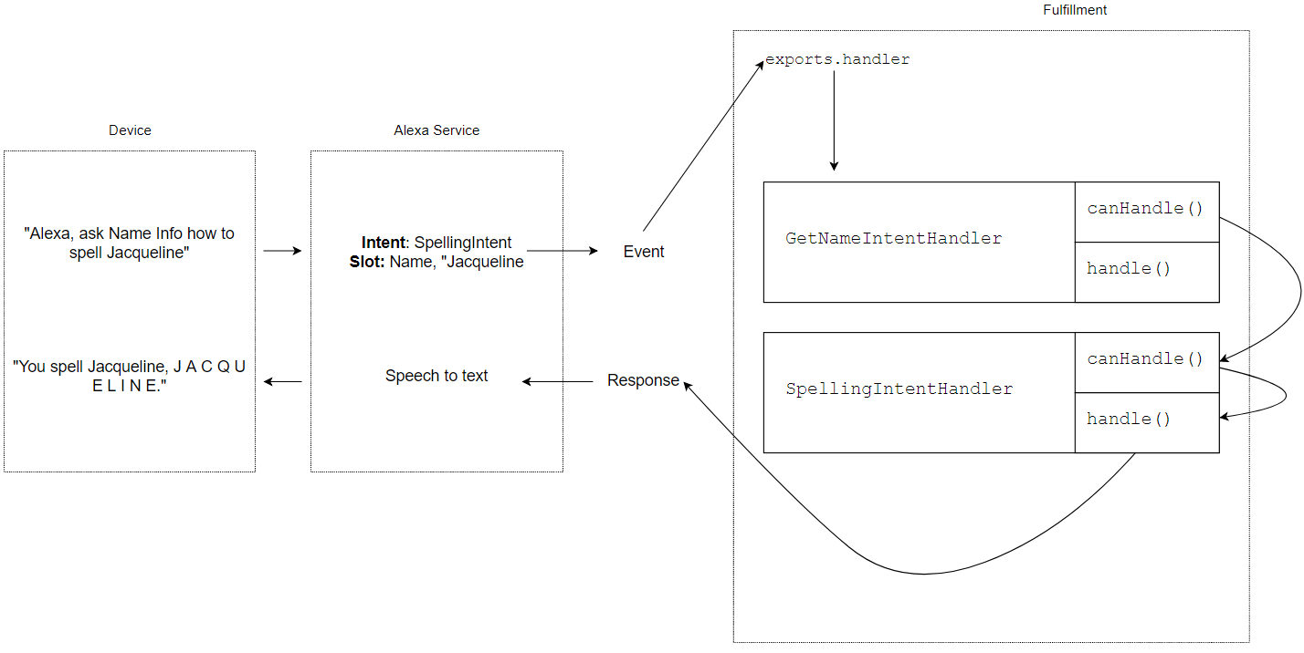 name info skill flow