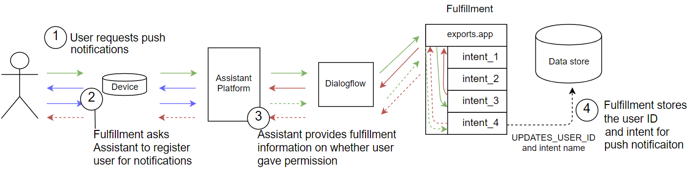 notification registration flow 2