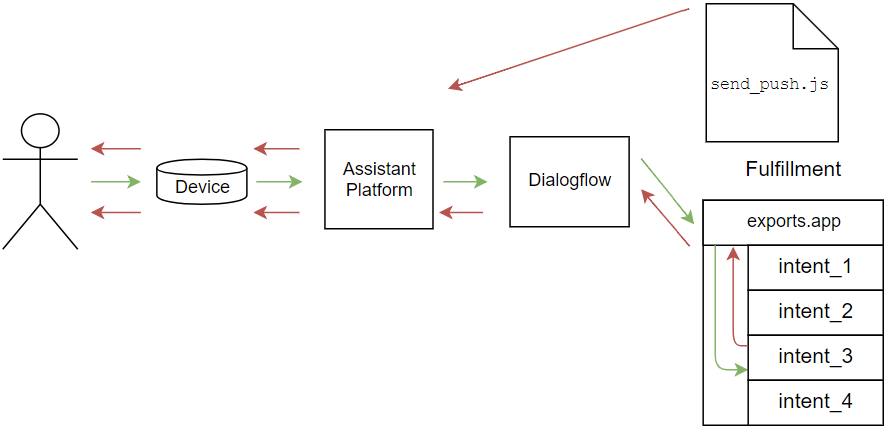 push notification flow