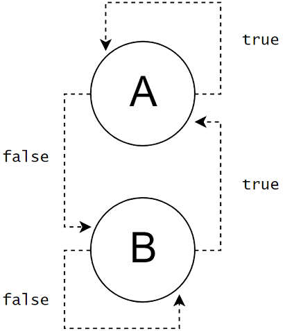 simple state machine