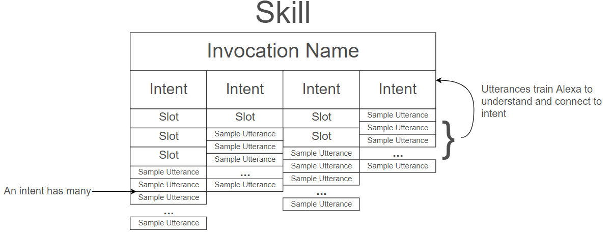 skill invocation intent slot utterance