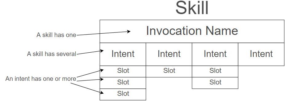 skill invocation intent slot