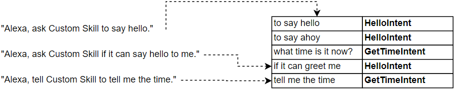 utterance intent mappings