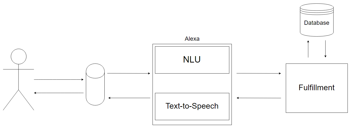 voice flow with db