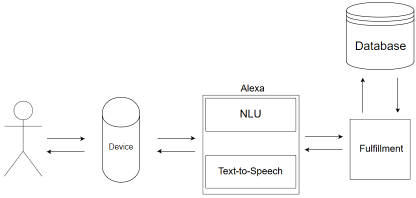 voice flow with db