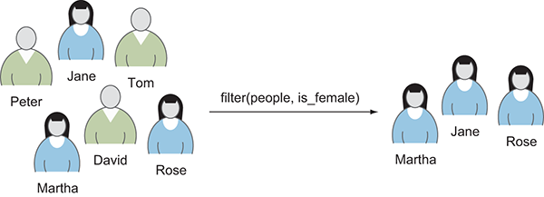 Functional Programming in C++