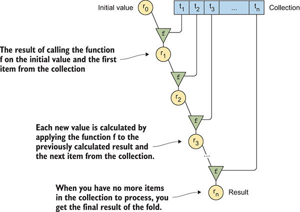 Functional Programming in C++