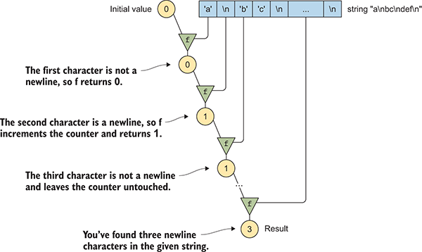 Functional Programming in C++