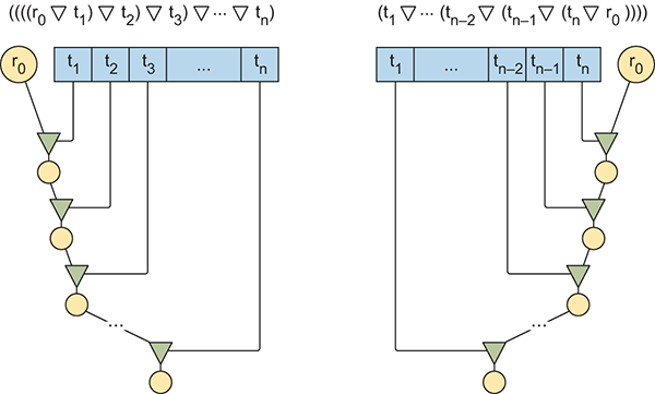 Functional Programming in C++