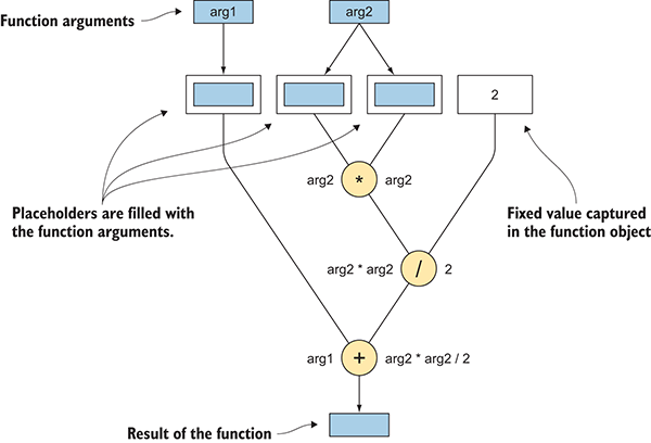 Functional Programming in C++