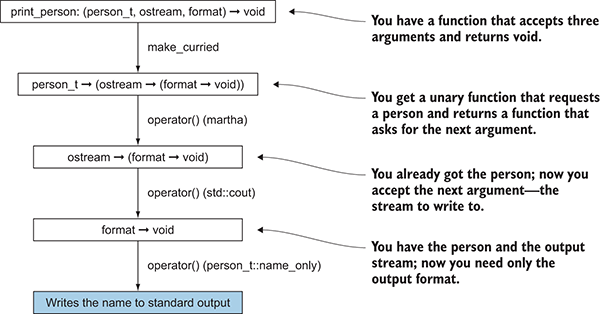 Functional Programming in C++