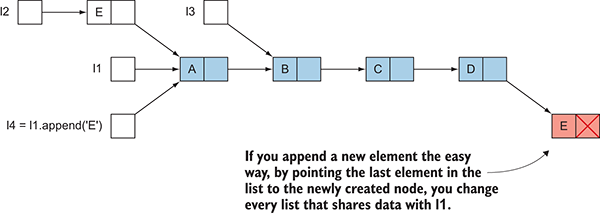 Functional Programming in C++