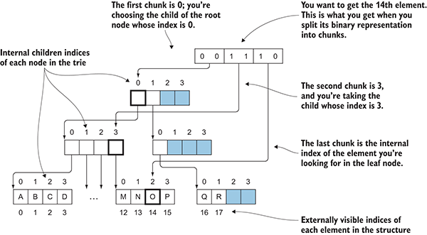 Functional Programming in C++
