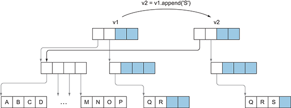 Functional Programming in C++