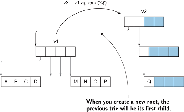 Functional Programming in C++