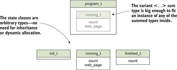 Chapter 9 Algebraic Data Types And Pattern Matching Functional Programming In C