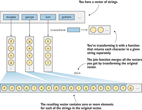 Functional Programming in C++