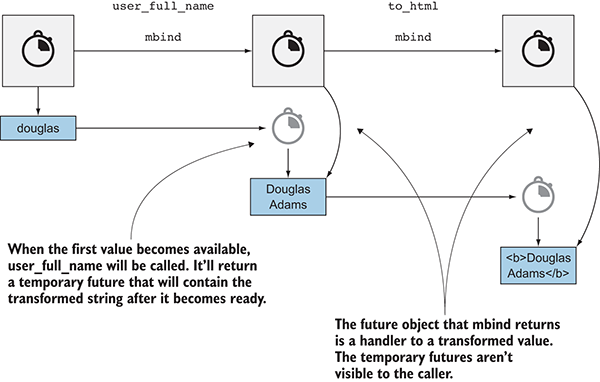 Functional Programming in C++