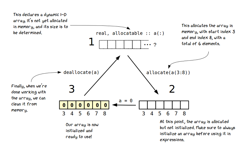 5 Analyzing Time Series Data With Arrays Modern Fortran Building Efficient Parallel Applications