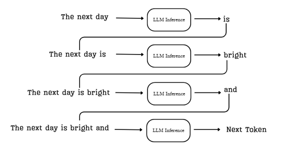 Figure 2.2 In the autoregressive generation loop, the model's output from one step is appended to the input for the next, progressively extending the context.