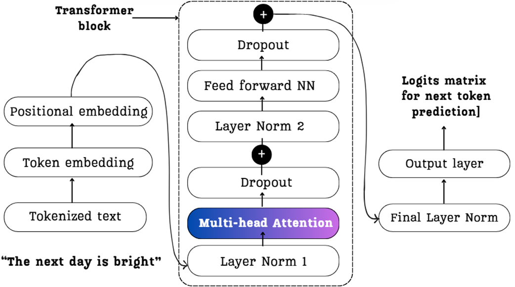 Figure 2.3 A high-level overview of the Transformer block architecture. This diagram illustrates the complete data flow from the initial input tokens ("The next day is bright") through embedding, multi-head attention, and feed-forward layers, ultimately resulting in the logits used for next-token prediction.