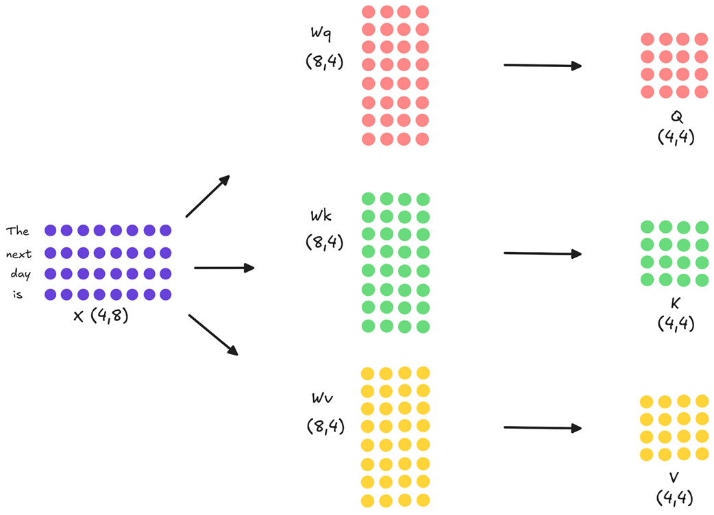 Figure 2.4 The input embedding matrix X is projected into three new matrices: Query, Key, and Value. Each projection is a matrix multiplication with a unique, learned weight matrix.