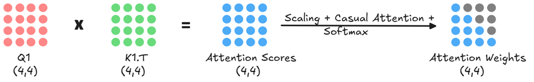 Figure 2.5 The dot product between the Query and transposed Key matrices produces the Attention Scores matrix. Each element in this matrix represents the relevance of one token to another.