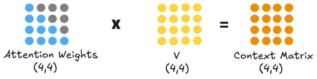Figure 2.6 The Attention Weights are multiplied by the Value matrix to produce the final Context Matrix. Each row is now a context-aware representation of the original token.
