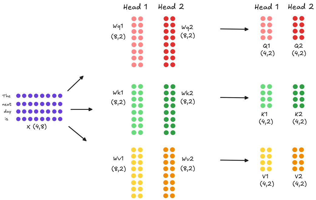Figure 2.7 Parallel Projections in Multi-Head Attention. The input embedding X is projected into separate Query, Key, and Value matrices for each attention head.