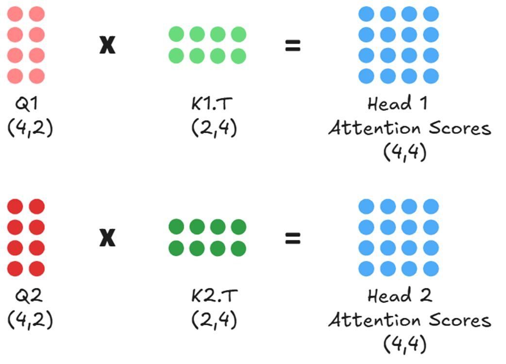 Figure 2.8 Each attention head computes its own unique attention scores matrix in parallel.