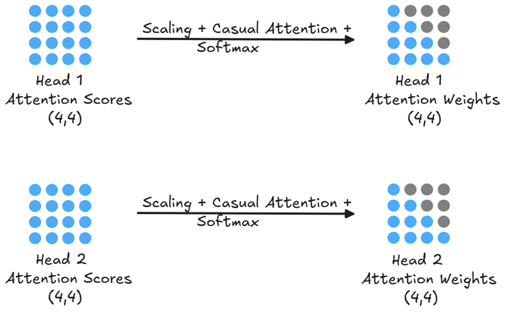 Figure 2.9 The attention scores for each head are independently processed to create final attention weights.