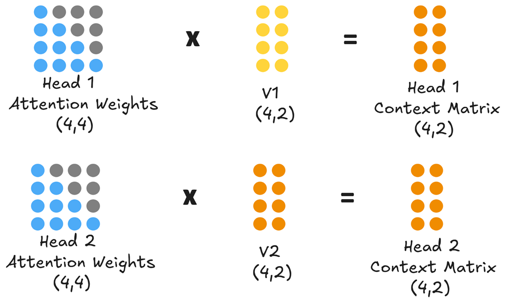 Figure 2.10 Each head produces its own context matrix, representing its unique, context-aware view of the input sequence.