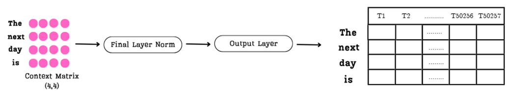 Figure 2.12 The journey from the final Context Matrix to the Logits Matrix. The Output Layer projects each context-aware vector into a long vector of scores, one for each word in the vocabulary.