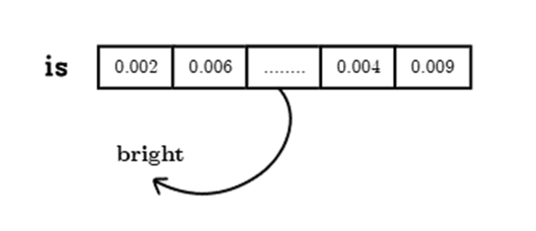 Figure 2.13 The final prediction step. The logits vector for the last token is converted into a probability distribution, and the token with the highest probability is selected as the output.