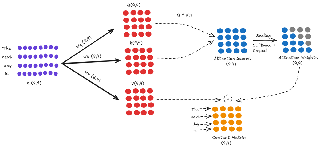 Figure 2.14 The full attention calculation for the input sequence "The next day is."