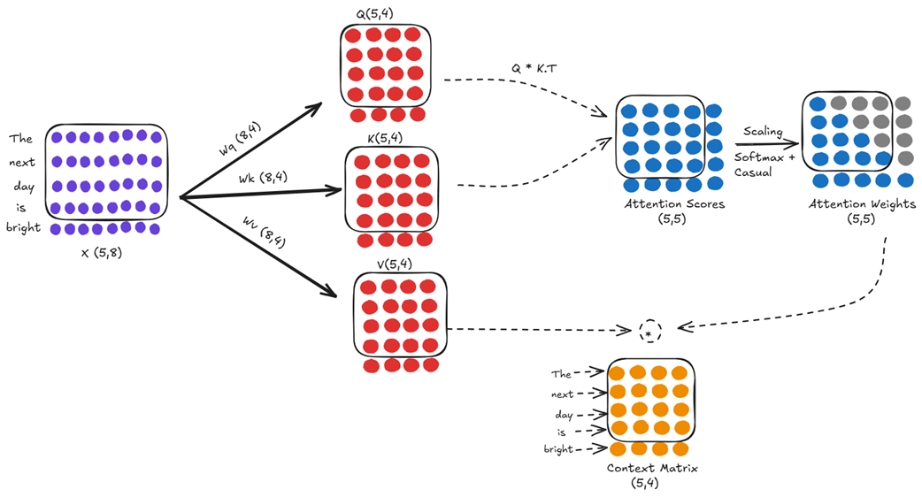 Figure 2.15 The full attention calculation for this new, 5-token input.
