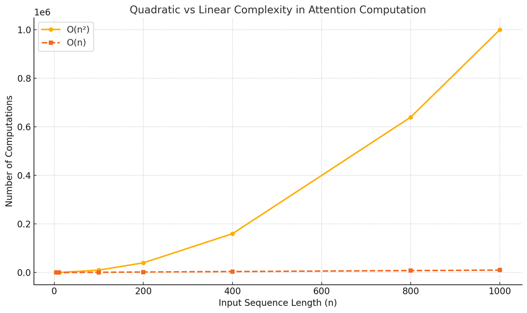 Figure 2.16 A plot comparing the quadratic (O(n²)) growth of computations in uncached autoregressive inference versus the ideal linear (O(n)) growth.