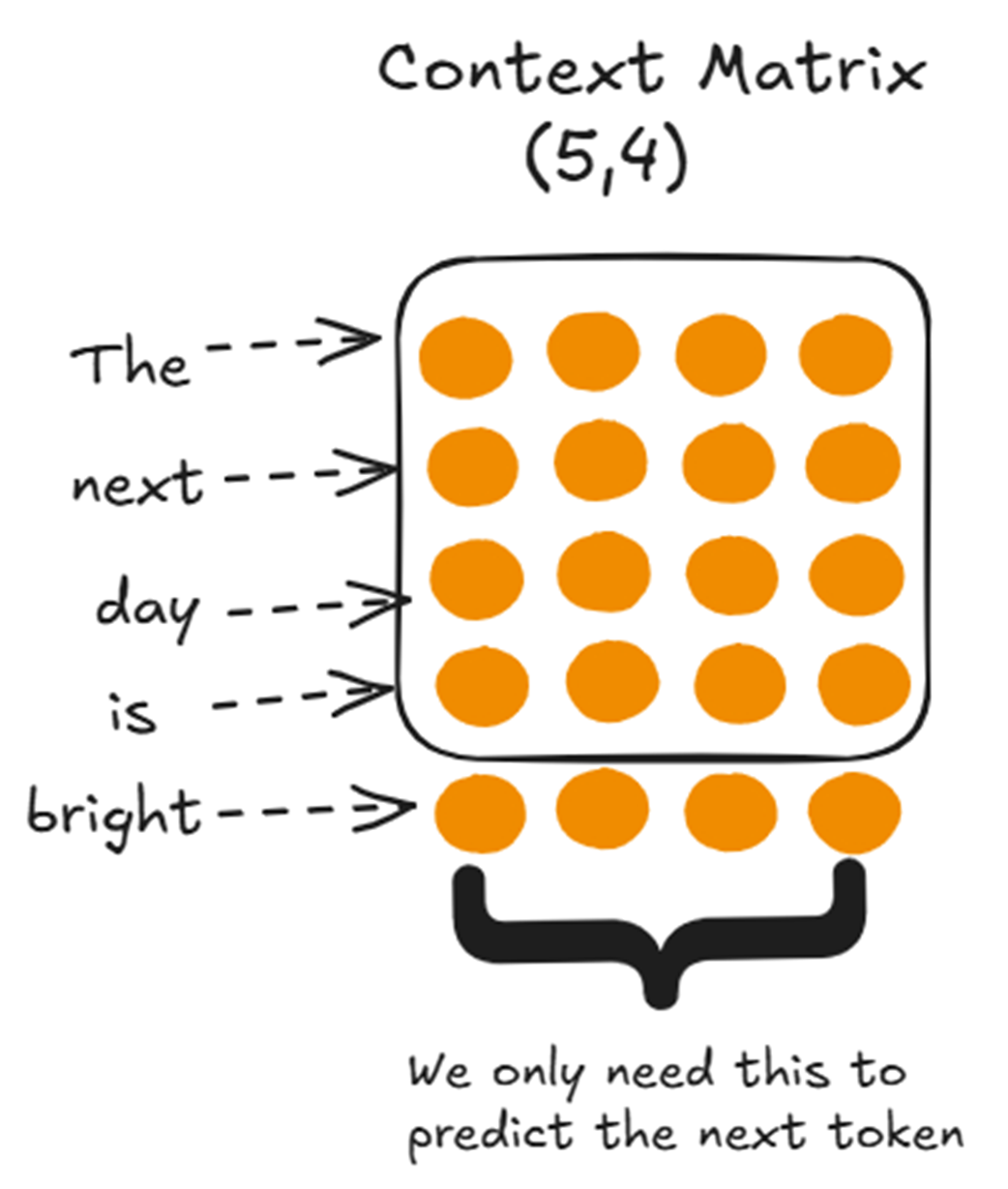 Figure 2.17 Out of the entire context matrix, only the final row, corresponding to the newest token, is required to predict the next token in the sequence.