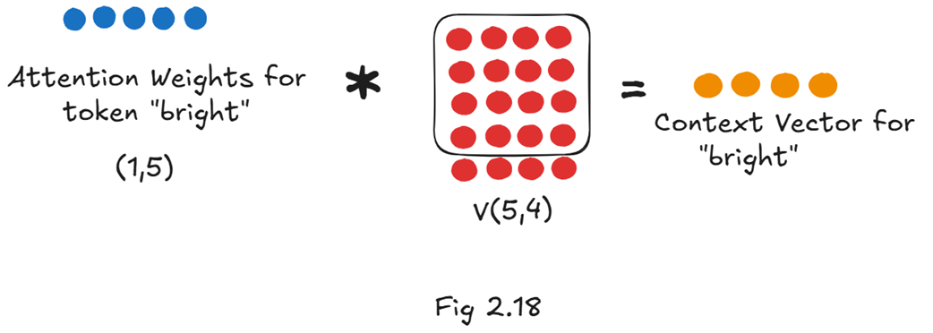 Figure 2.18 The context vector for "bright" is calculated by multiplying the attention weights for "bright" with the full Value matrix.