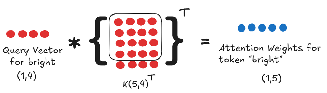 Figure 2.19 The attention weights for "bright" are derived from its Query vector and the Key vectors of all tokens in the sequence.