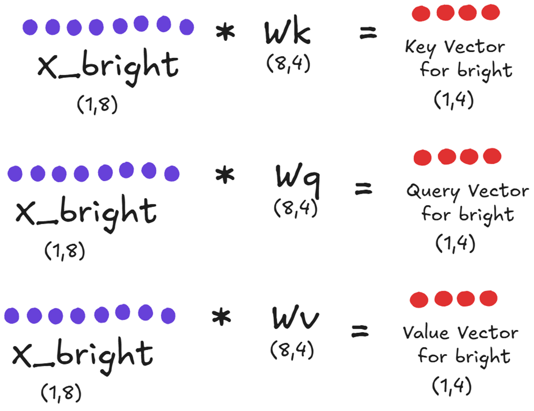 Figure 2.20 The three essential computations for a new token. The input embedding for "bright" is projected to create its unique Query, Key, and Value vectors.