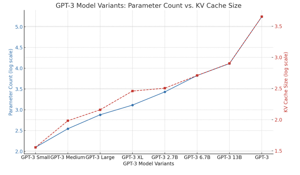 Figure 2.22 A comparison of model parameter count versus KV cache size for different GPT-3 model variants. The dashed line shows that as models become larger, their memory requirements for the KV cache grow at a similar, steep rate.