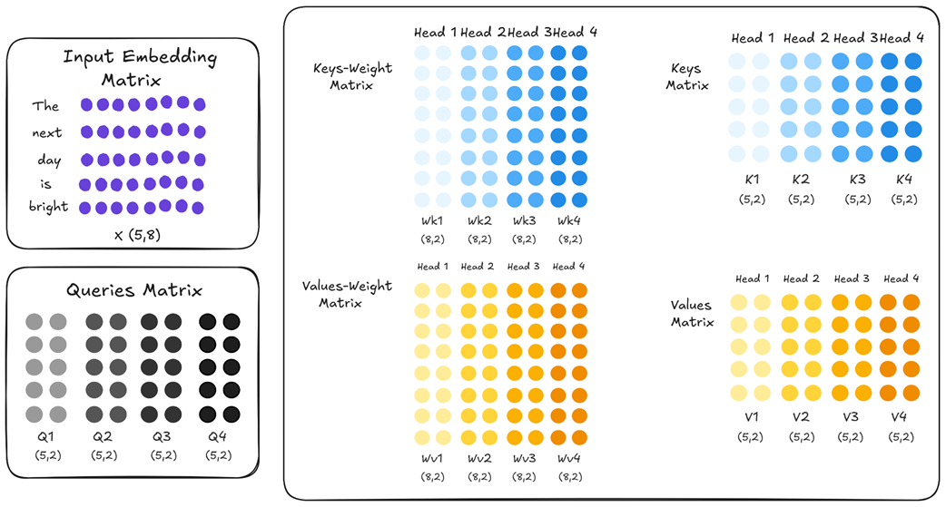 Figure 2.23 Standard Multi-Head Attention (MHA). Each of the four attention heads has its own distinct Key and Value weight matrices, indicated by the different colors. This allows each head to specialize and learn different patterns.