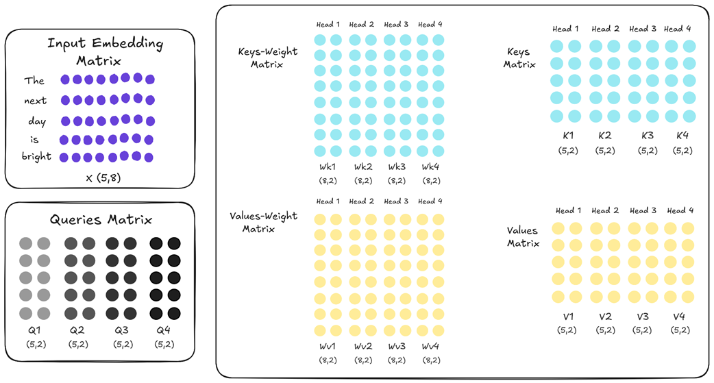Figure 2.24 Multi-Query Attention (MQA). All four heads still have unique Query projections, but they now share a single, common Key and Value projection, indicated by the uniform light blue and yellow colors.